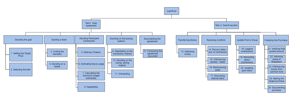 Task Organization Model